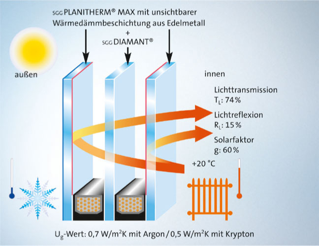 3-fach-verglasung Fenster | 3-fach-verglasung